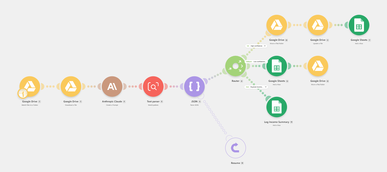Make.com pipeline diagram: Google Drive watch folder, download, Claude classify and extract, JSON parse, router splitting to high-confidence filing, low-confidence review, and income summary logging.